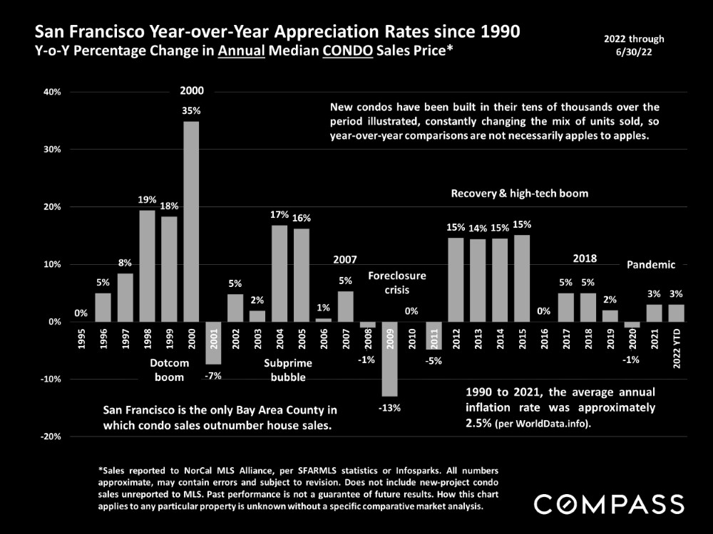 San Francisco Year over Year Appreciation Trends