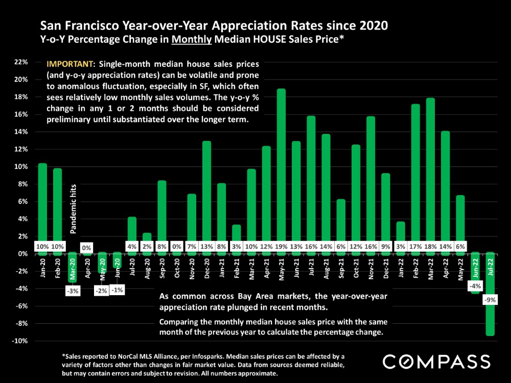 San Francisco Year over Year Appreciation