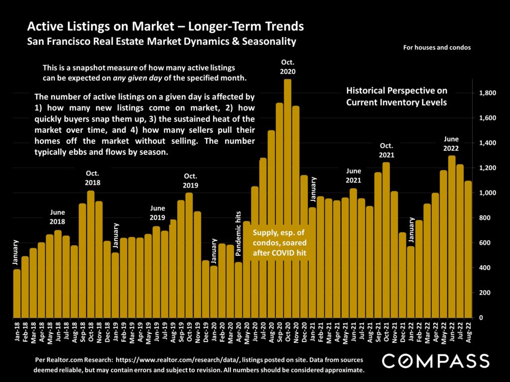 Active Listings on Market