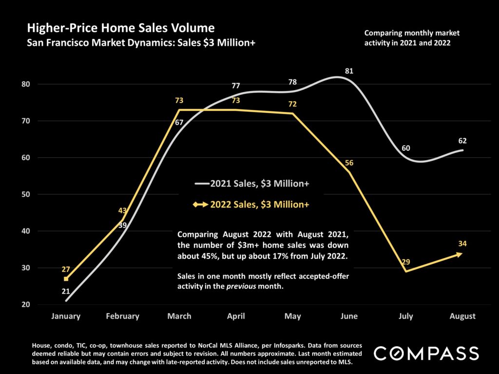 Higher Price Home Sales Volume