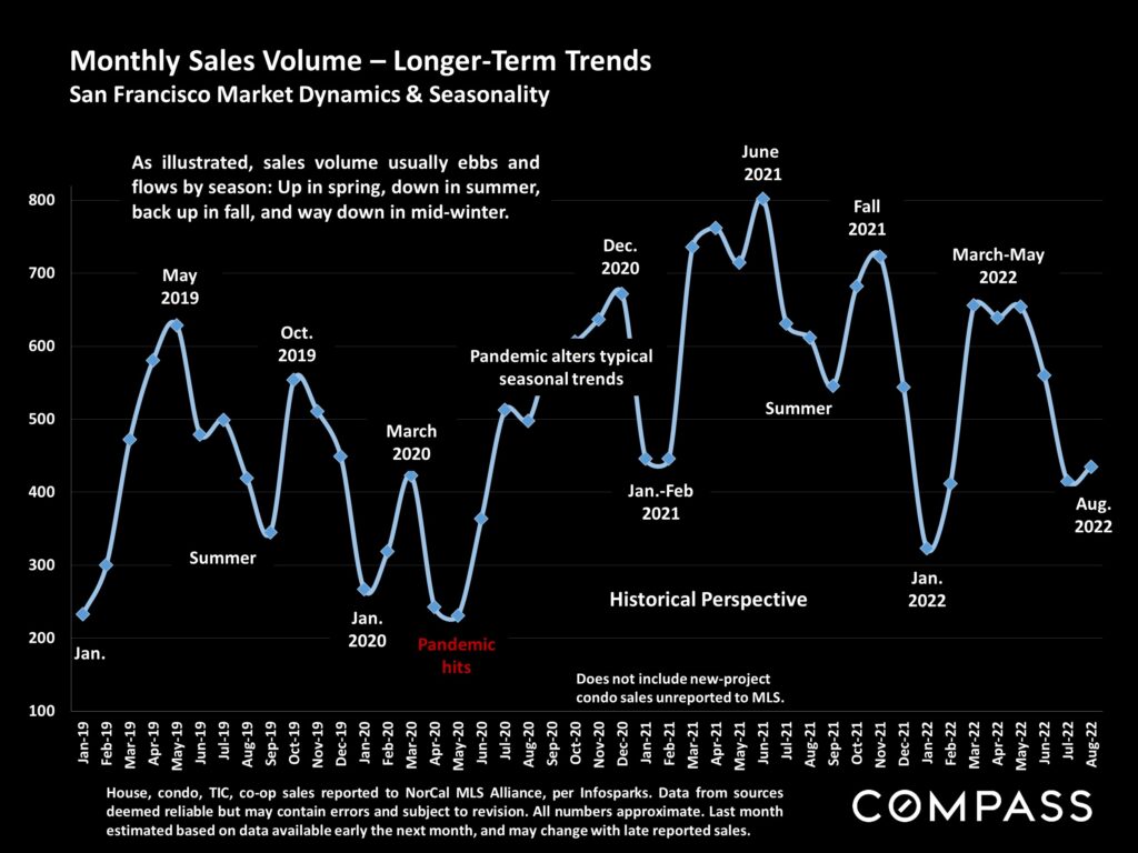 Monthly Sales Volume