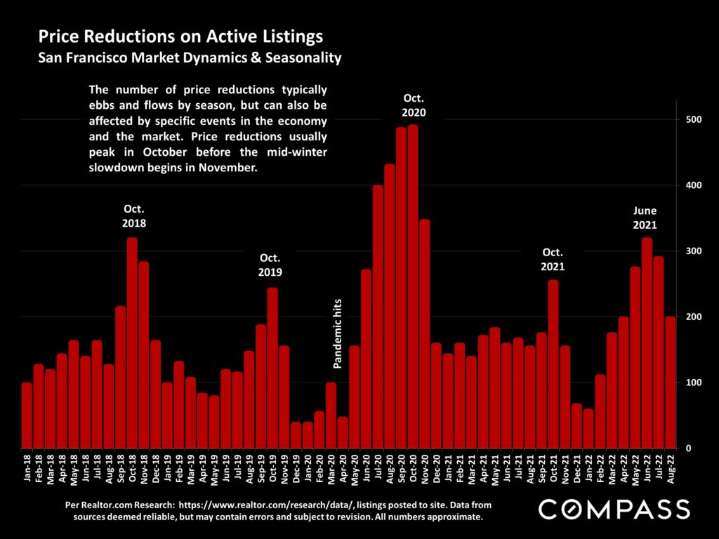 Price Reductions on Active Listings