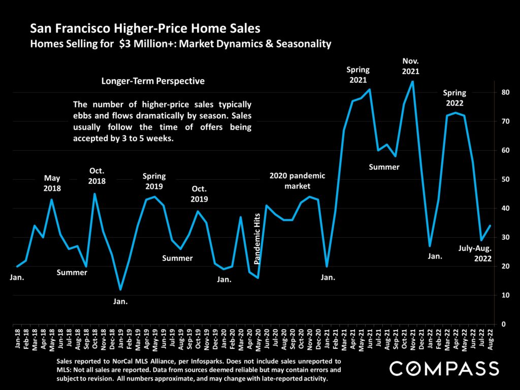 San Francisco Higher Price Home Sales