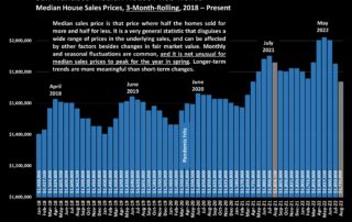 San Francisco Median House Price Trends