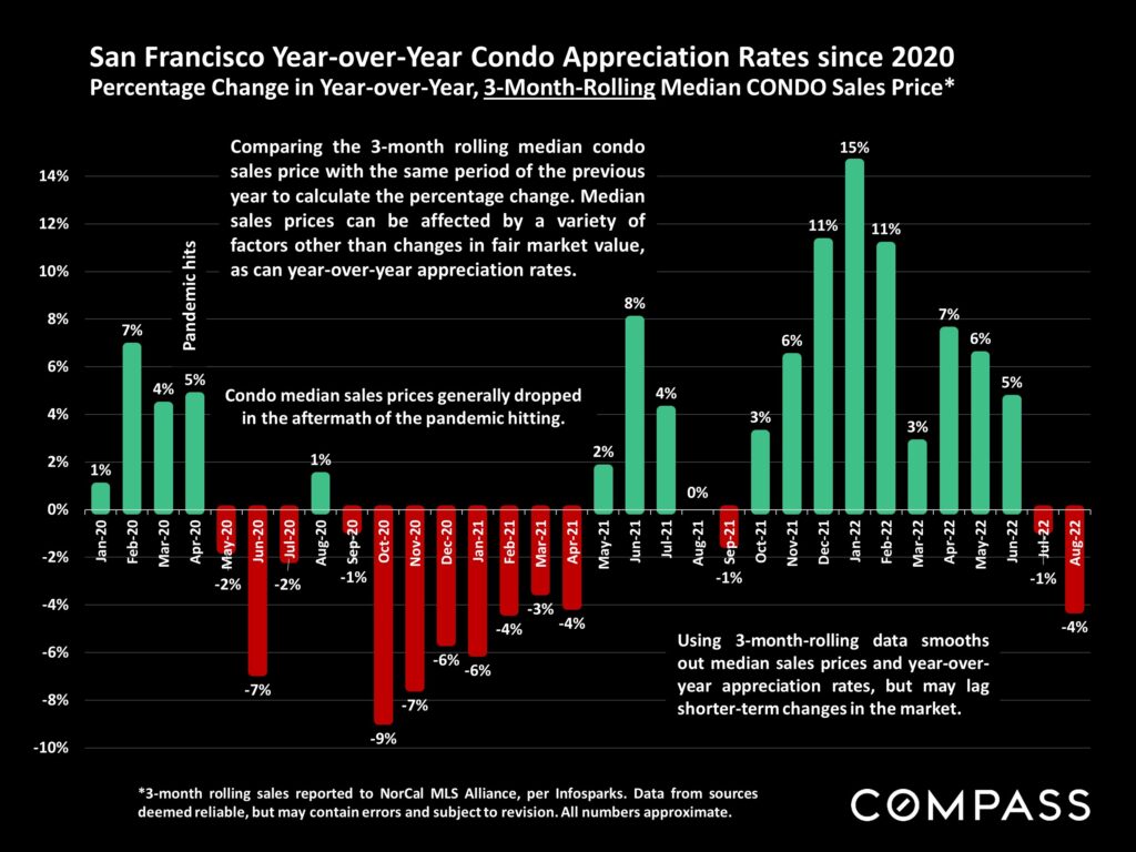 San Francisco Year over Year Condo Appreciation Rates since 2020