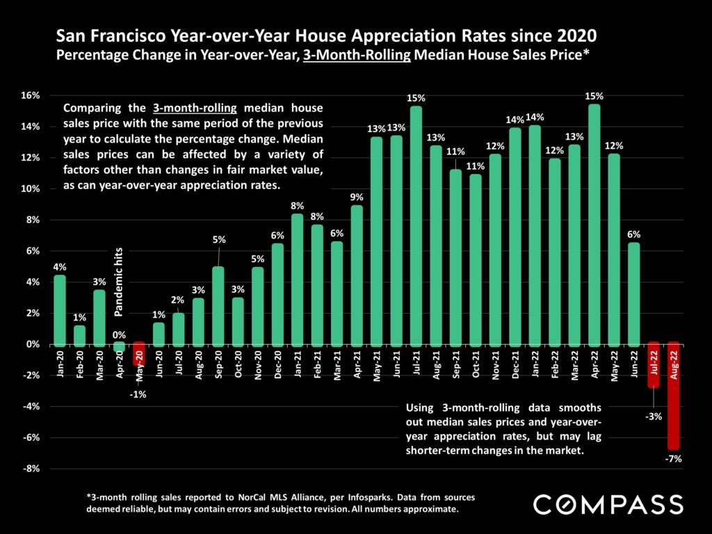 San Francisco Year over Year House Price Appreciation Rates