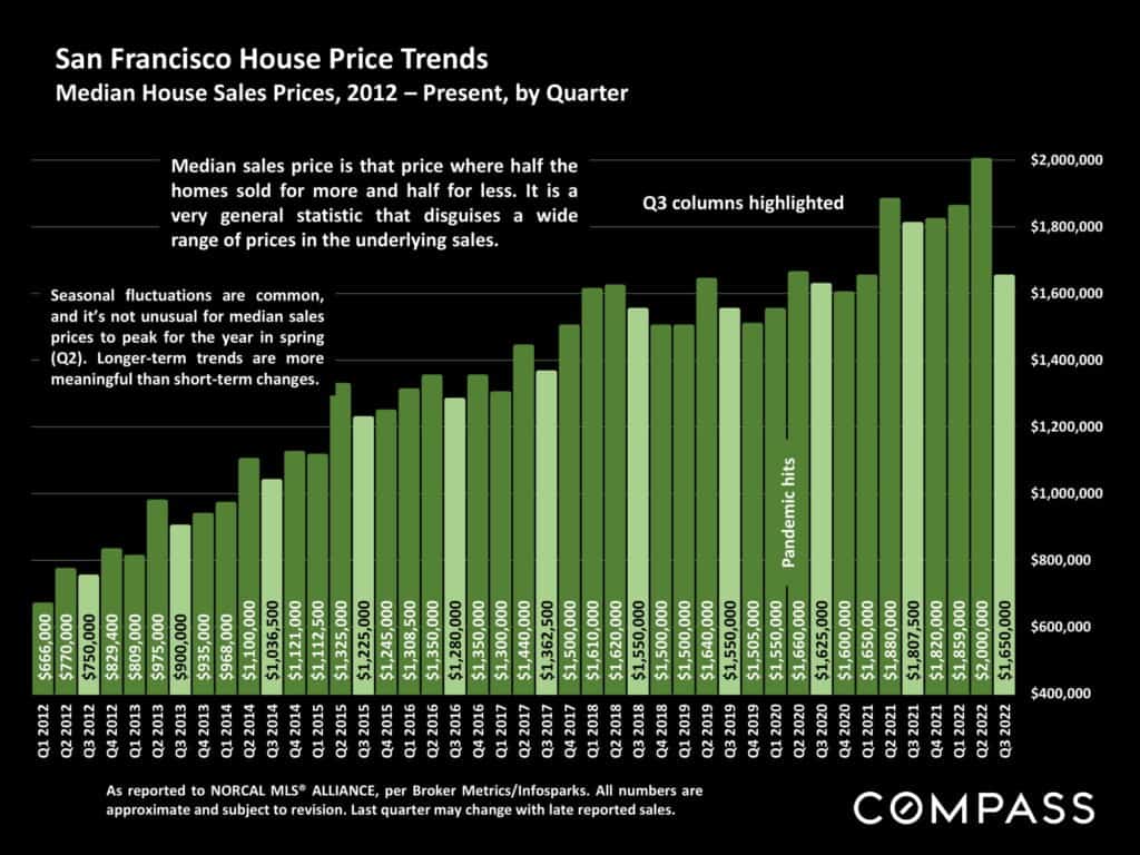 San Francisco House Price Trends