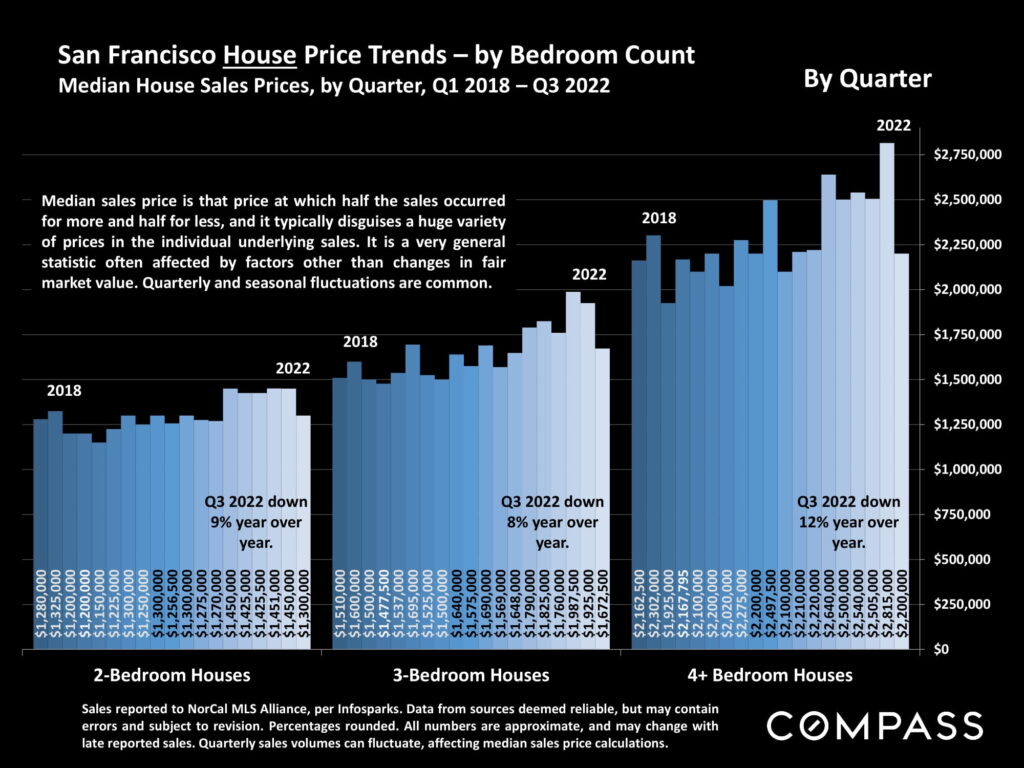 San Francisco House Price Trends – by Bedroom Count