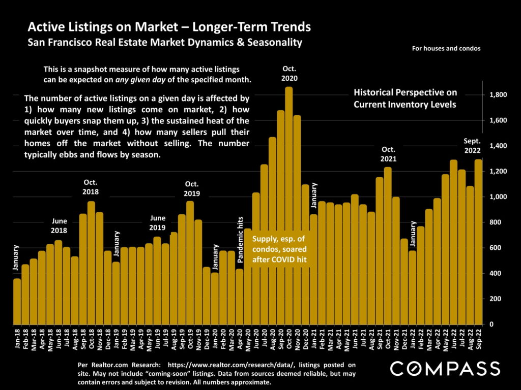 Active Listings on Market – Longer-Term Trends