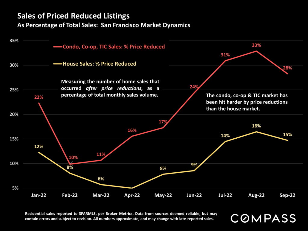 Sales of Priced Reduced Listings