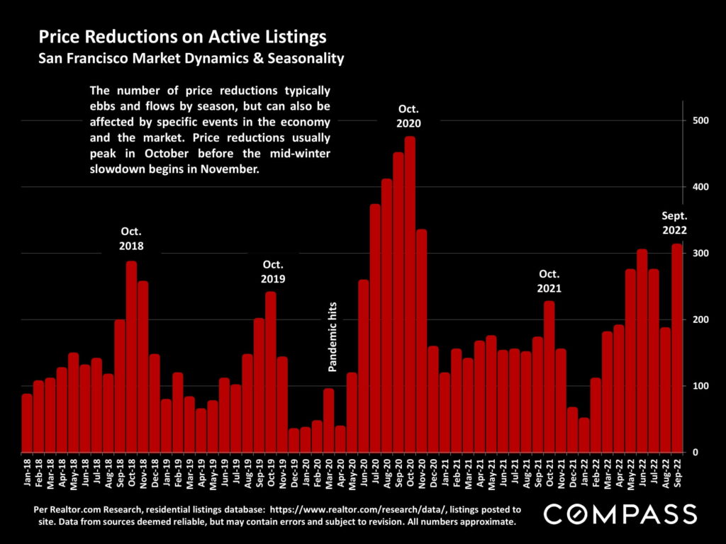 Price Reductions on Active Listings