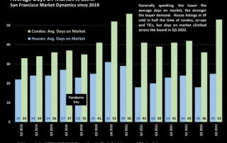 Average Days on Market by Quarter