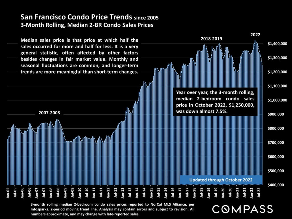 San Francisco Condo Price Trends since 2005 3-Month Rolling, Median 2-BR Condo Sales Prices