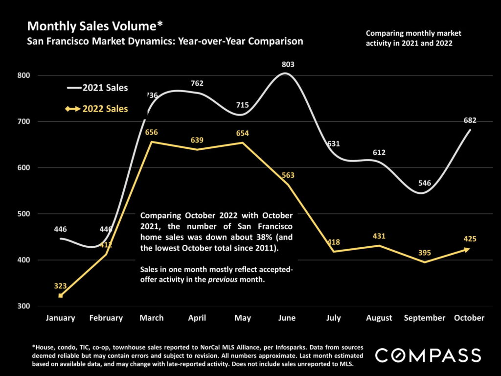 Monthly Sales Volume* San Francisco Market Dynamics: Year-over-Year Comparison