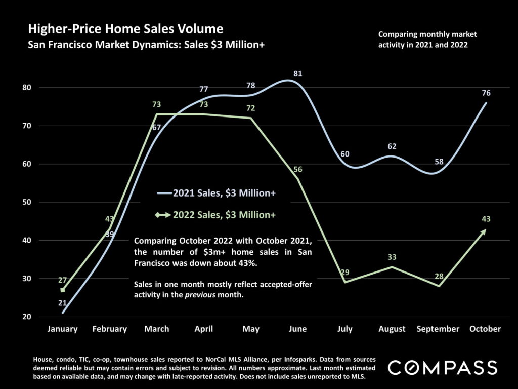 Higher-Price Home Sales Volume San Francisco Market Dynamics: Sales $3 Million+