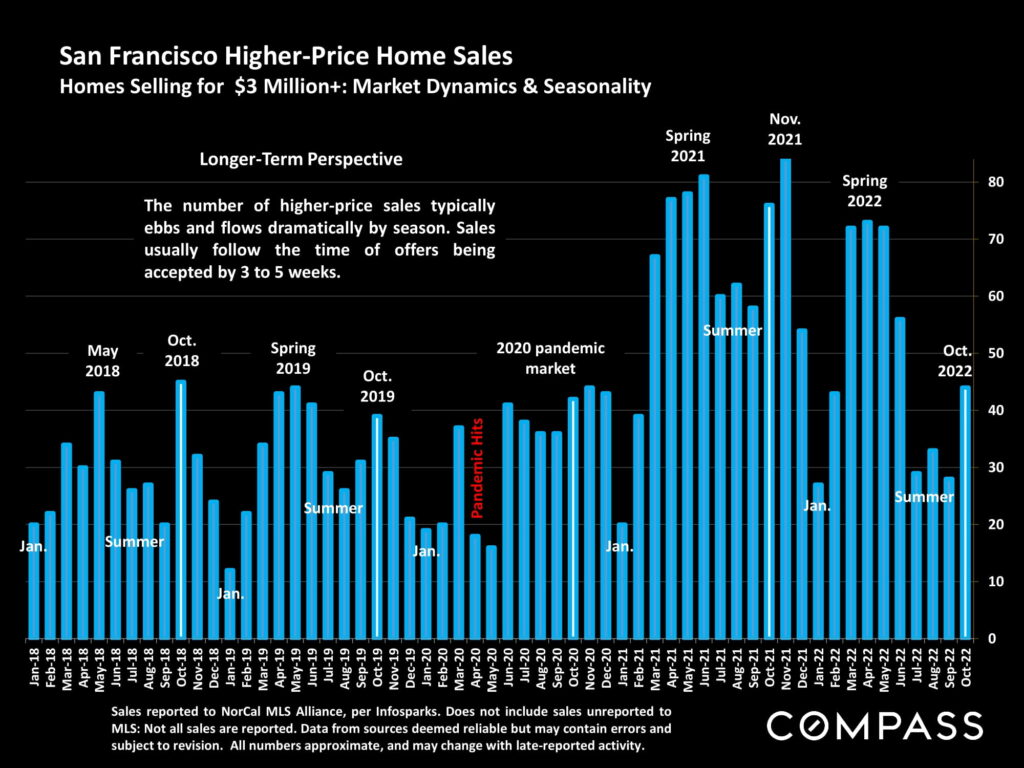 San Francisco Higher-Price Home Sales Homes Selling for $3 Million+: Market Dynamics & Seasonality