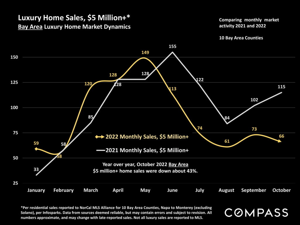 Luxury Home Sales, $5 Million+* Bay Area Luxury Home Market Dynamics