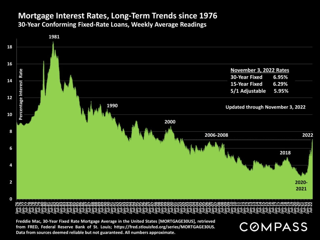 Mortgage Interest Rates, Long-Term Trends since 1976 30-Year Conforming Fixed-Rate Loans, Weekly Average Readings