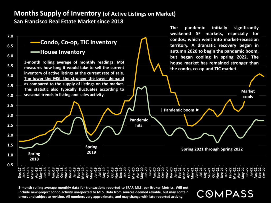 Months Supply of Inventory (of Active Listings on Market) San Francisco Real Estate Market since 2018