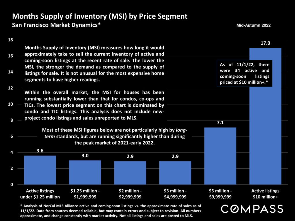 Months Supply of Inventory (MSI) by Price Segment San Francisco Market Dynamics*