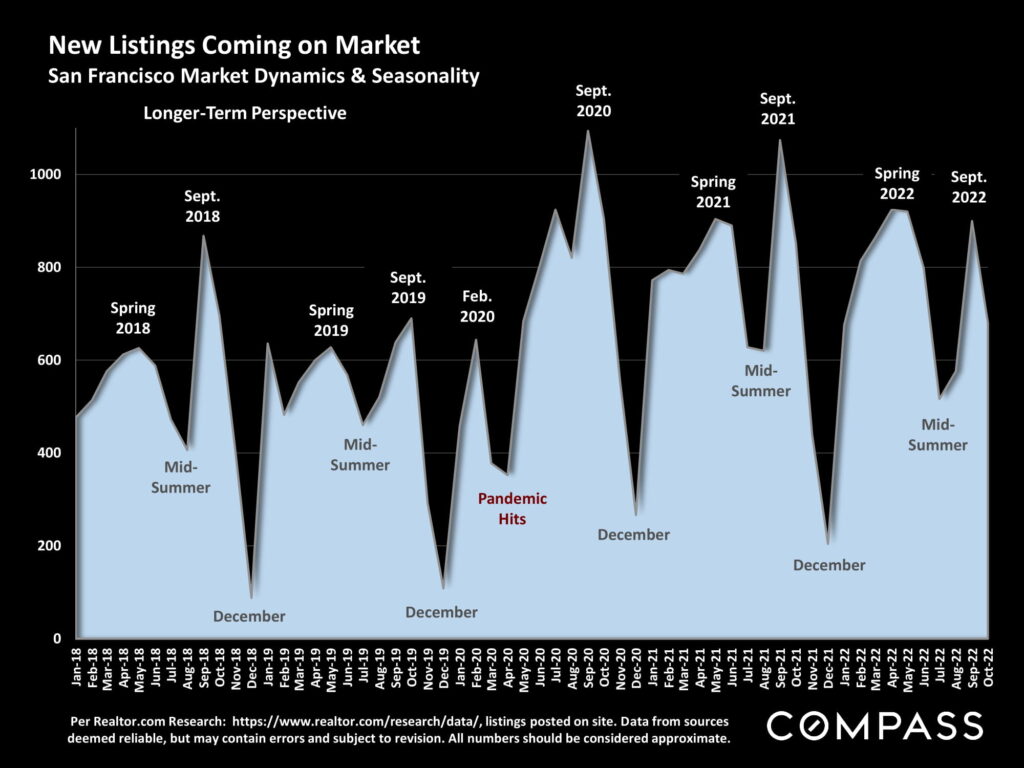 New Listings Coming on Market San Francisco Market Dynamics & Seasonality