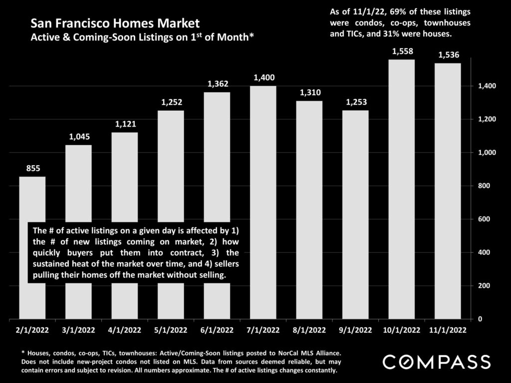 San Francisco Homes Market Active & Coming-Soon Listings on 1st of Month*