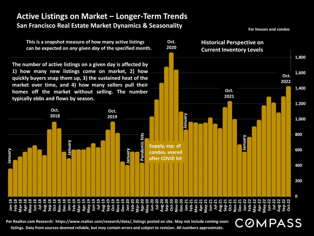 Active Listings on Market – Longer-Term Trends San Francisco Real Estate Market Dynamics & Seasonality