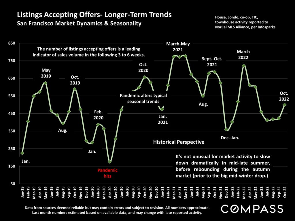 Listings Accepting Offers- Longer-Term Trends San Francisco Market Dynamics & Seasonality