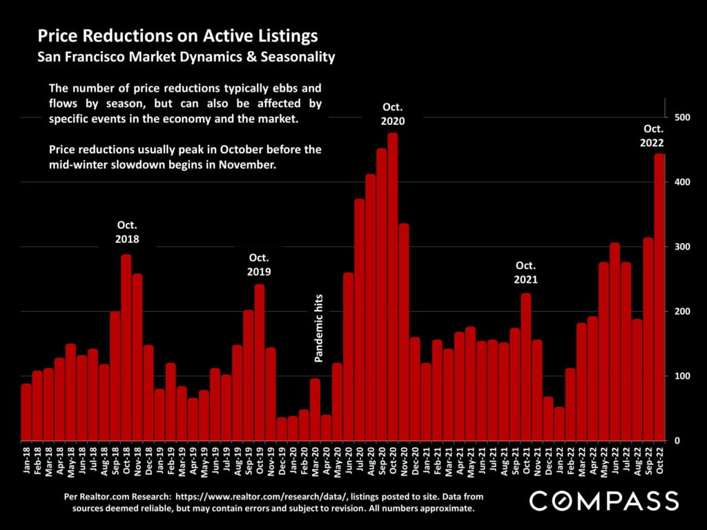 Price Reductions on Active Listings San Francisco Market Dynamics & Seasonality