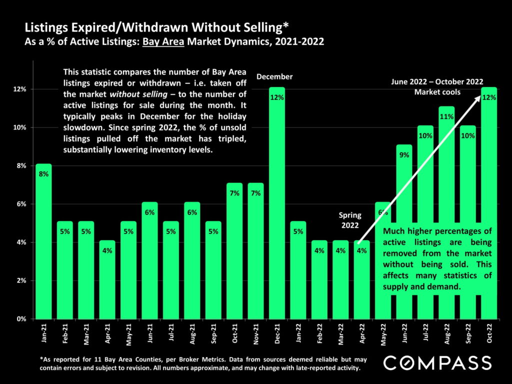 Listings Expired/Withdrawn Without Selling* As a % of Active Listings: Bay Area Market Dynamics, 2021-2022