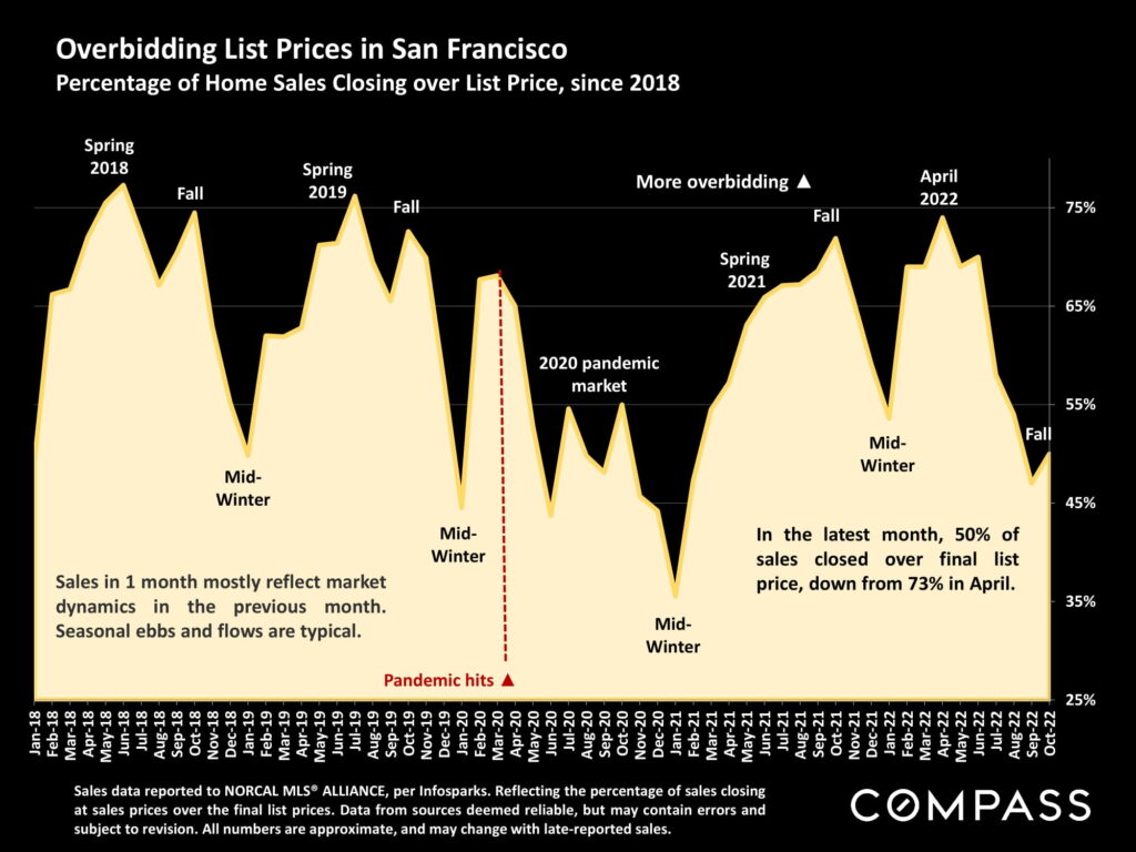 Overbidding List Prices in San Francisco Percentage of Home Sales Closing over List Price, since 2018