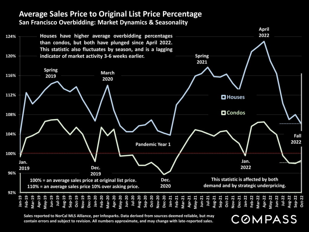 Average Sales Price to Original List Price Percentage San Francisco Overbidding: Market Dynamics & Seasonality