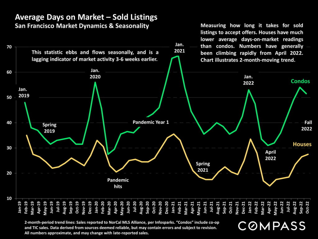 Average Days on Market – Sold Listings San Francisco Market Dynamics & Seasonality