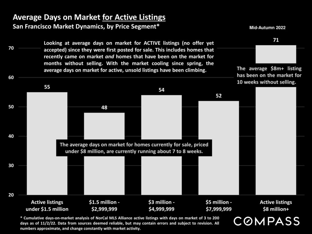 Average Days on Market for Active Listings San Francisco Market Dynamics, by Price Segment*