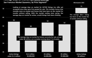 Average Days on Market for Active Listings San Francisco Market Dynamics, by Price Segment*