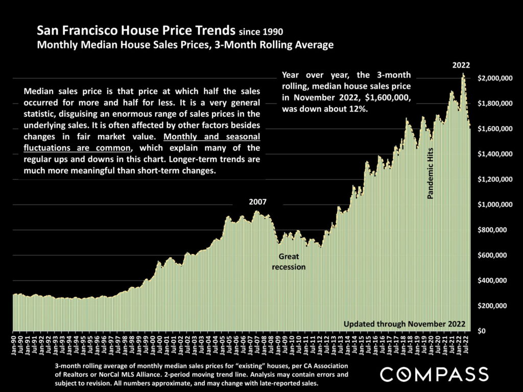 San Francisco House Price Trends since 1990 Monthly Median House Sales Prices, 3-Month Rolling Average
