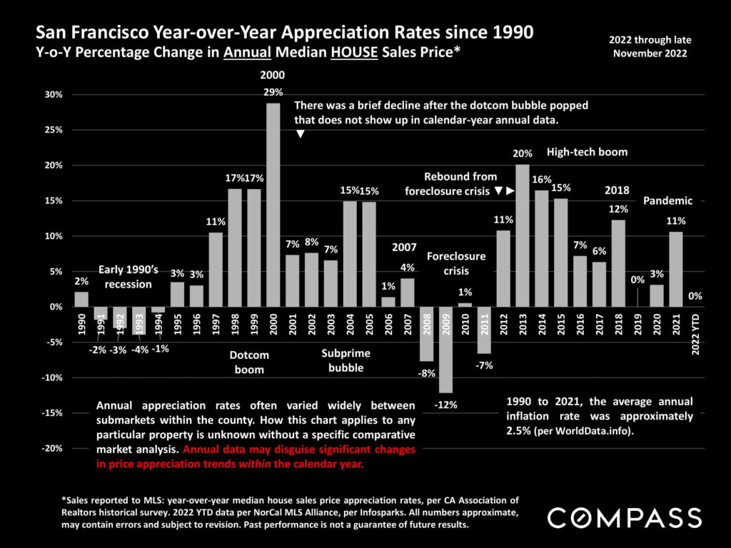 San Francisco Year-over-Year Appreciation Rates since 1990 Y-o-Y Percentage Change in Annual Median HOUSE Sales Price*