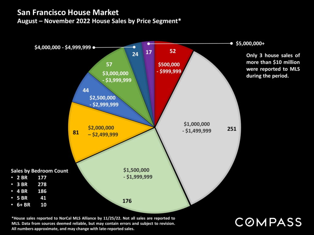 San Francisco House Market August – November 2022 House Sales by Price Segment*