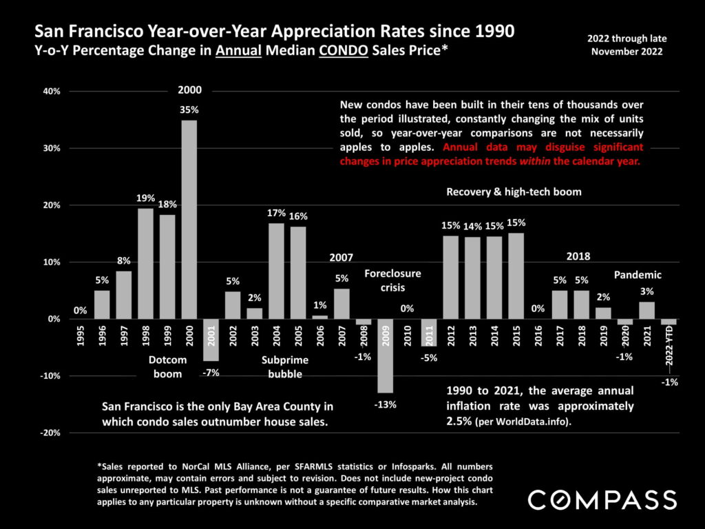 San Francisco Year-over-Year Appreciation Rates since 1990 Y-o-Y Percentage Change in Annual Median CONDO Sales Price*