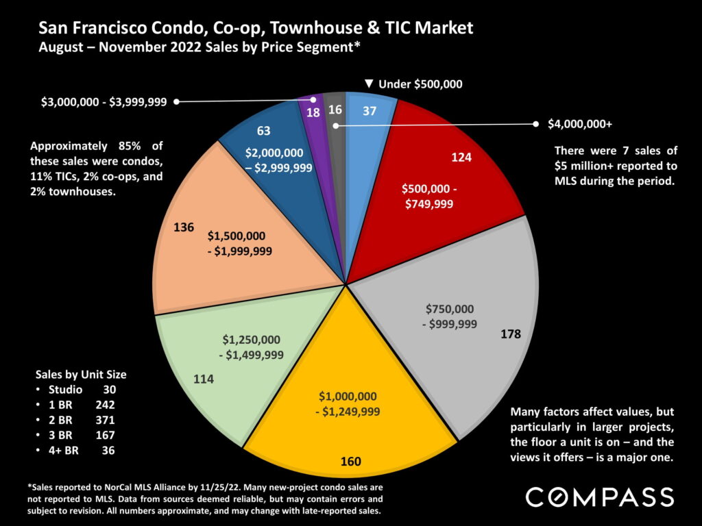 San Francisco Condo, Co-op, Townhouse & TIC Market August – November 2022 Sales by Price Segment*