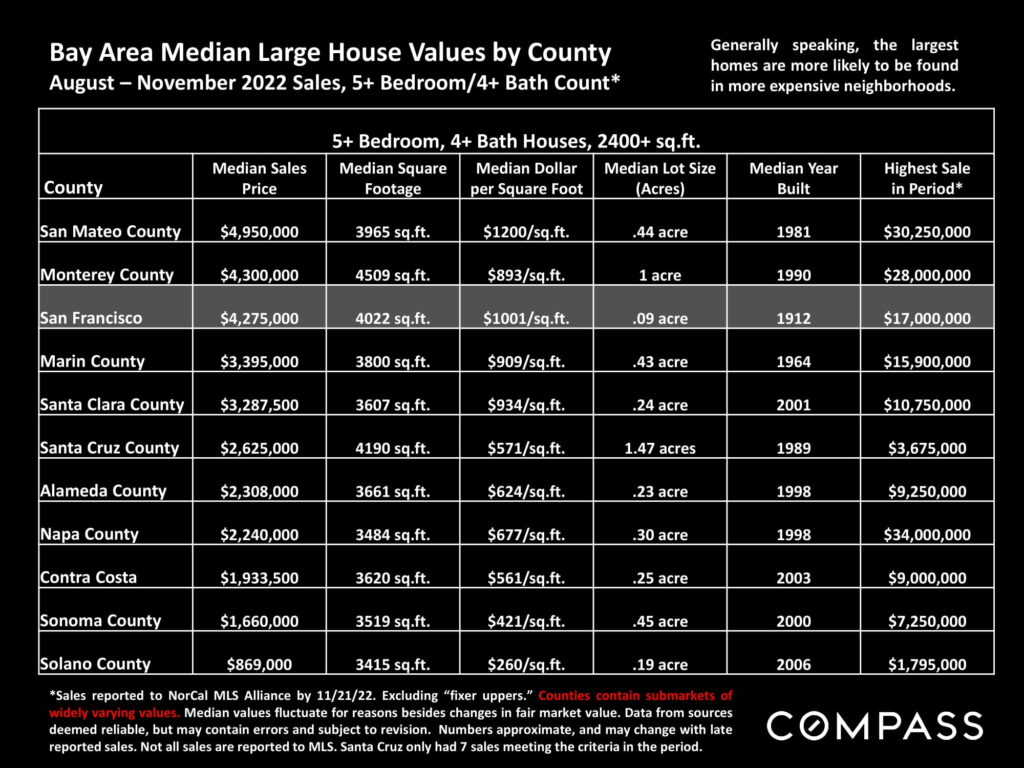 Bay Area Median Large House Values by County August – November 2022 Sales, 5+ Bedroom/4+ Bath Count*