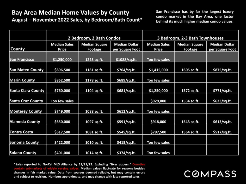 Bay Area Median Home Values by County August – November 2022 Sales, by Bedroom/Bath Count*