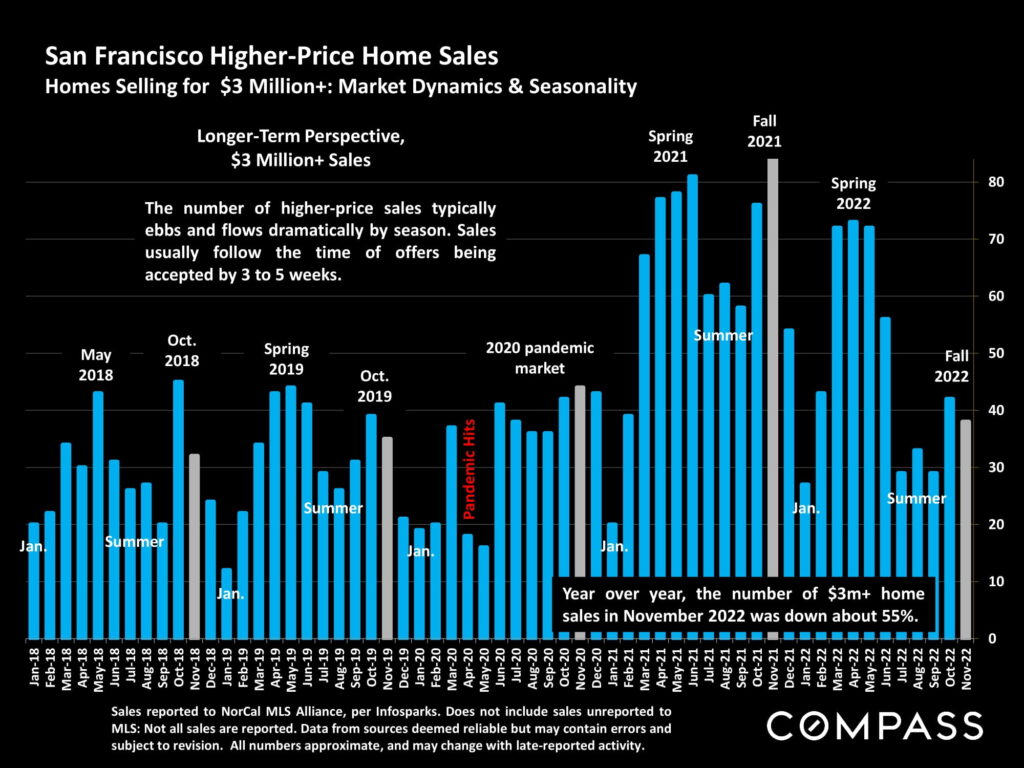 San Francisco Higher-Price Home Sales Homes Selling for $3 Million+: Market Dynamics & Seasonality