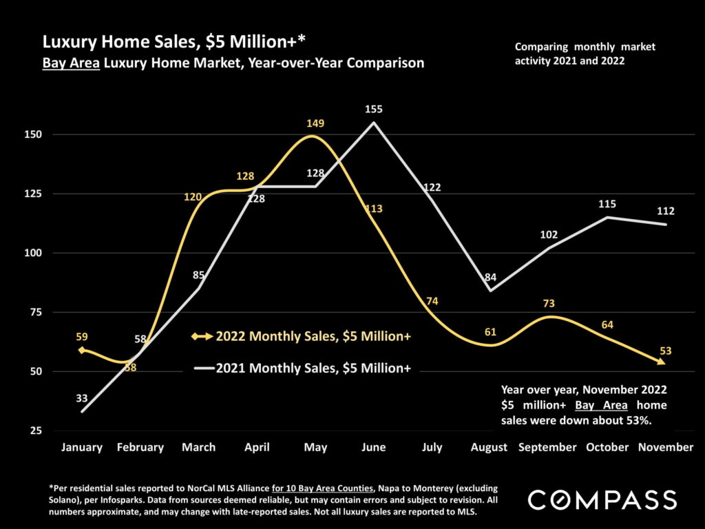 Luxury Home Sales, $5 Million+* Bay Area Luxury Home Market, Year-over-Year Comparison