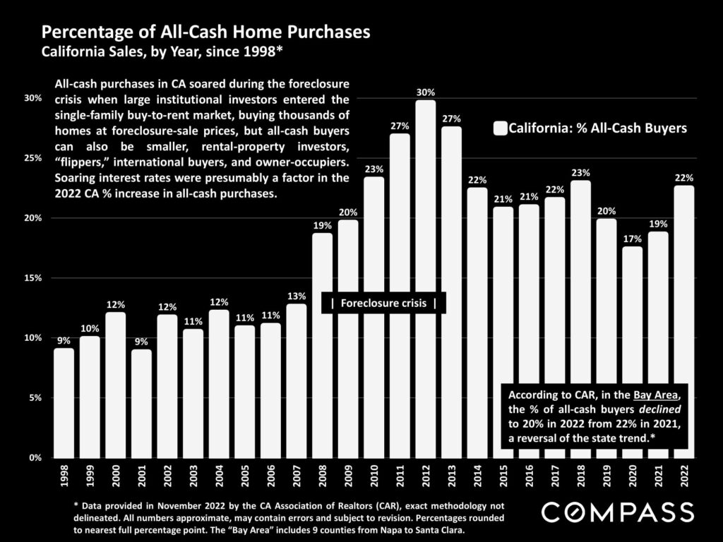 Percentage of All-Cash Home Purchases California Sales, by Year, since 1998*