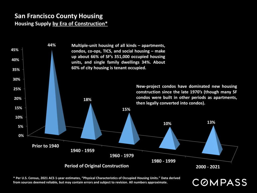 San Francisco County Housing Housing Supply by Era of Construction*