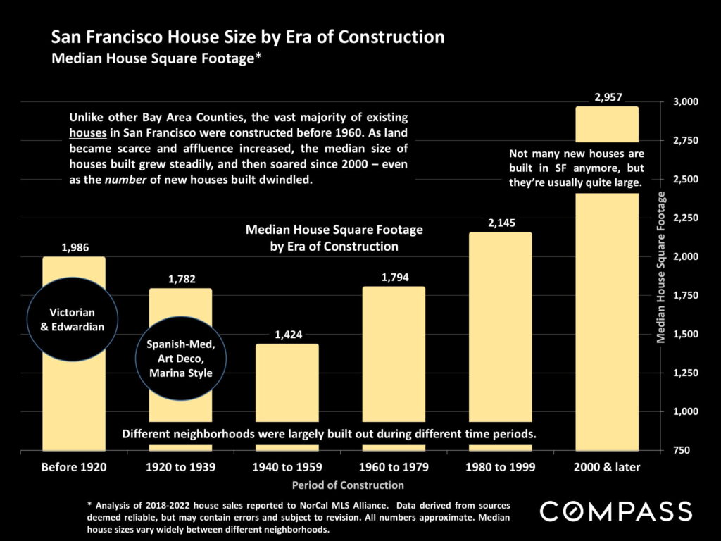 San Francisco House Size by Era of Construction Median House Square Footage*