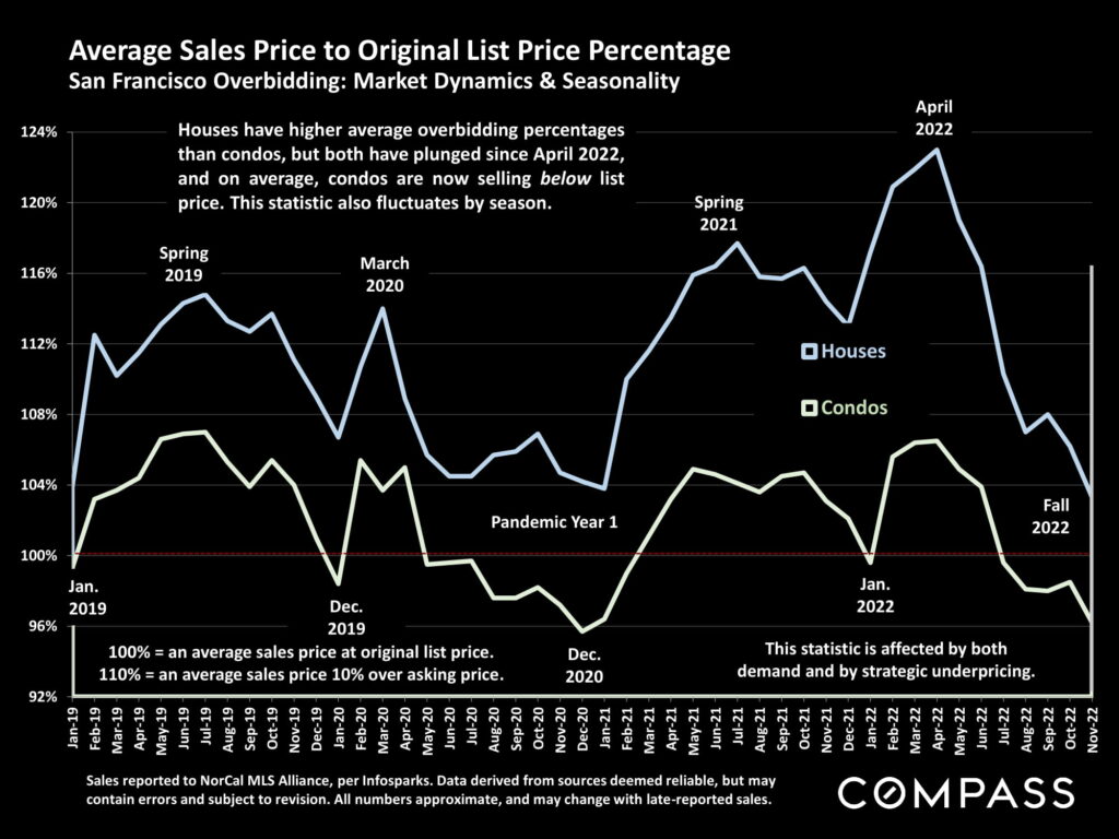 Average Sales Price to Original List Price Percentage San Francisco Overbidding: Market Dynamics & Seasonality