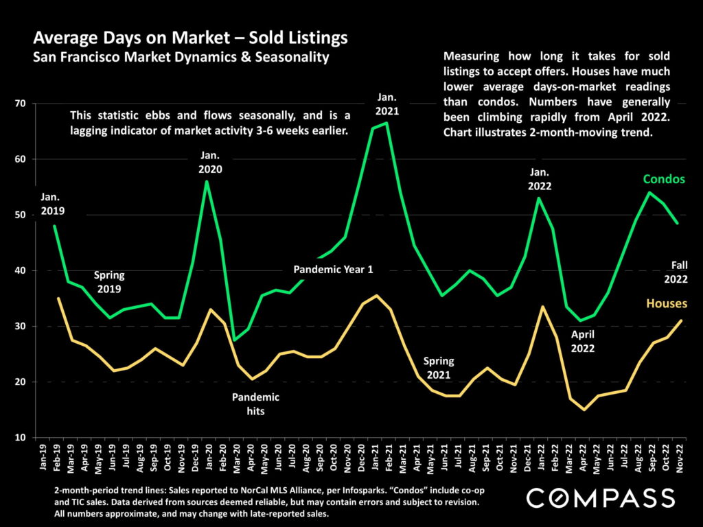 Average Days on Market – Sold Listings San Francisco Market Dynamics & Seasonality