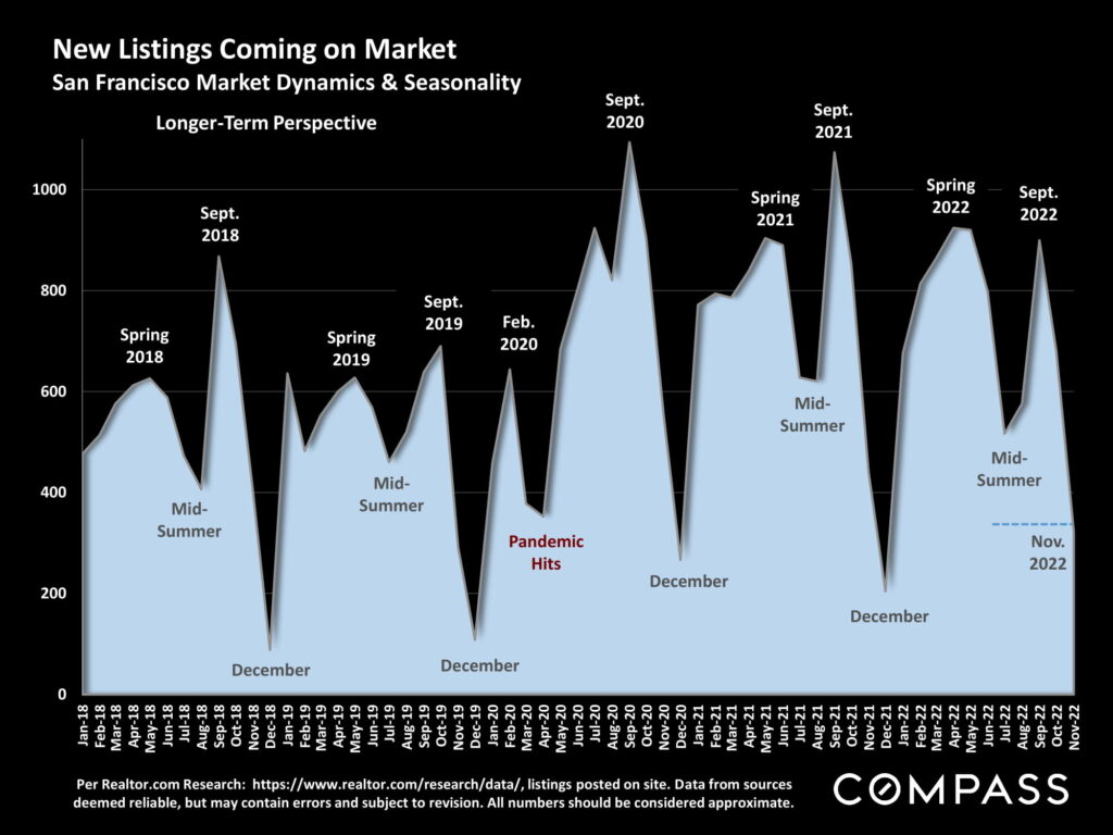 New Listings Coming on Market San Francisco Market Dynamics & Seasonality